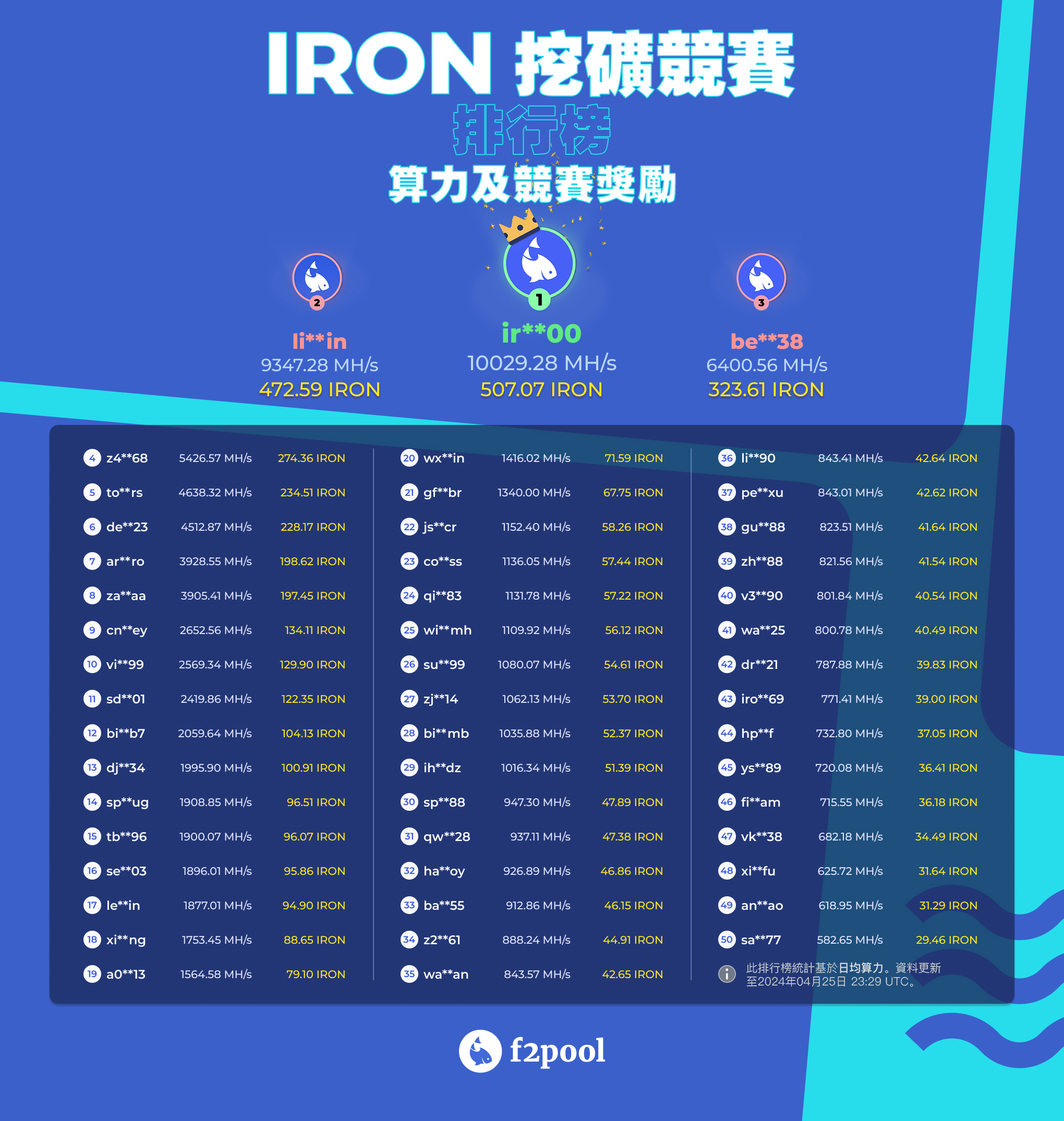 IRON挖礦競賽獎勵發放公告– 幫助中心
