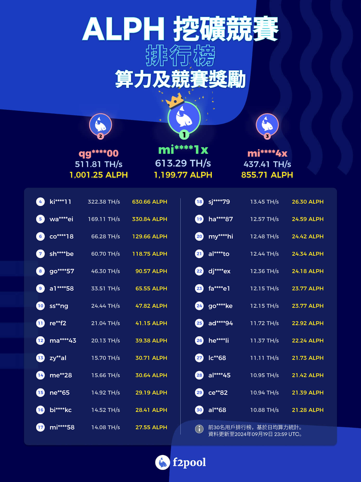 ALPH挖礦競賽獎勵發放公告– 幫助中心